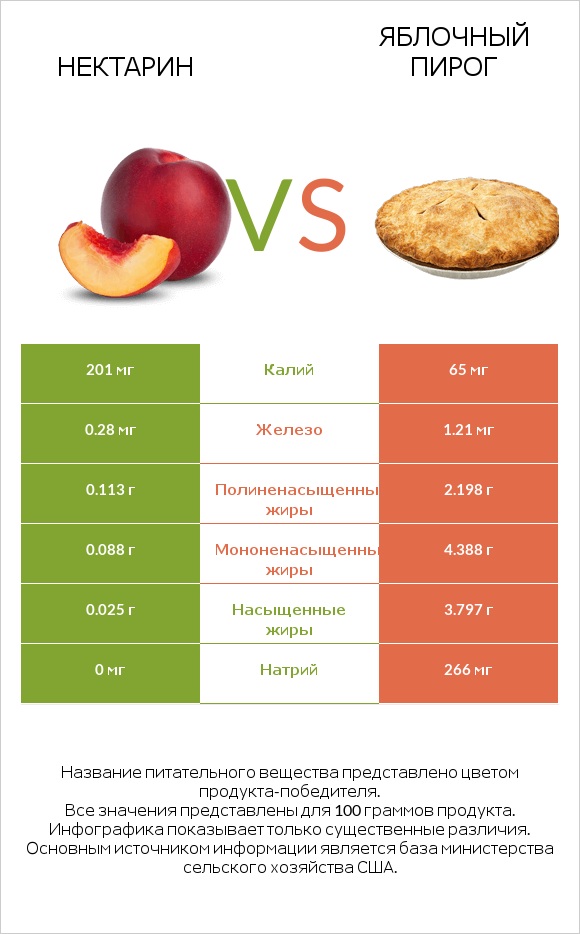 Нектарин vs Яблочный пирог infographic