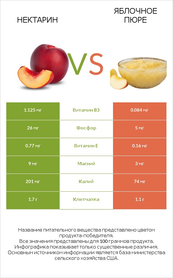 Нектарин vs Яблочное пюре infographic