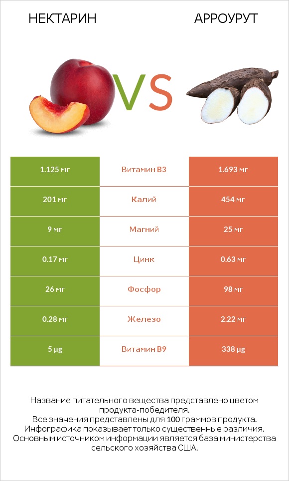 Нектарин vs Арроурут infographic