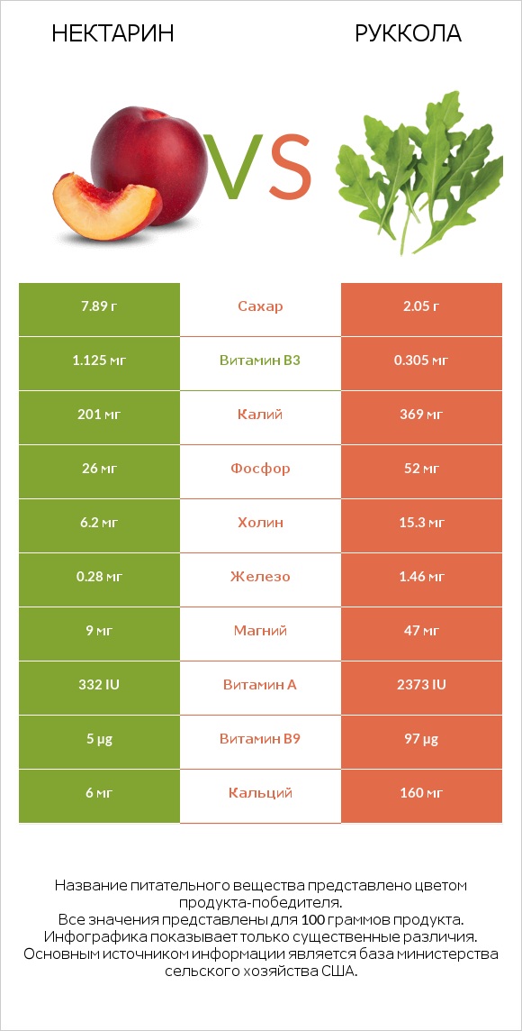 Нектарин vs Руккола infographic