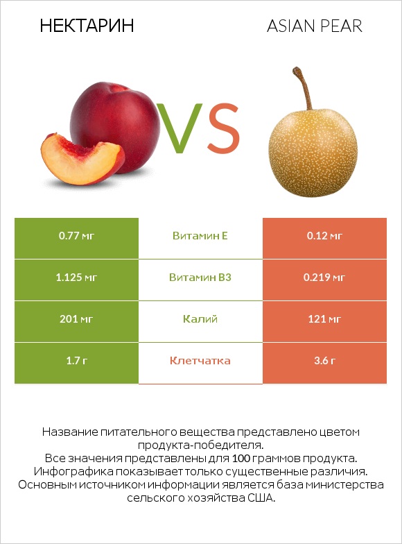 Нектарин vs Asian pear infographic