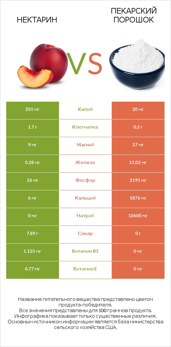 Нектарин vs Пекарский порошок infographic