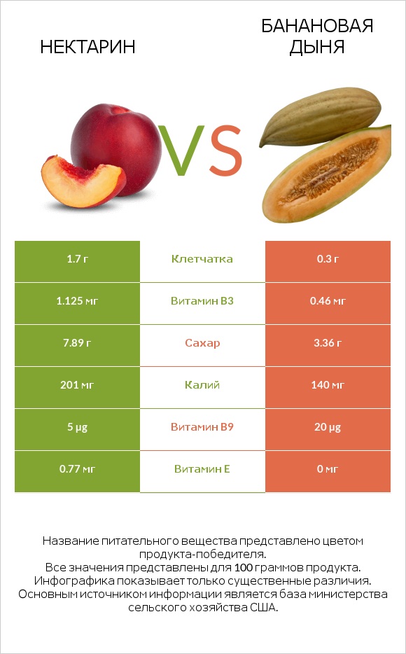 Нектарин vs Банановая дыня infographic