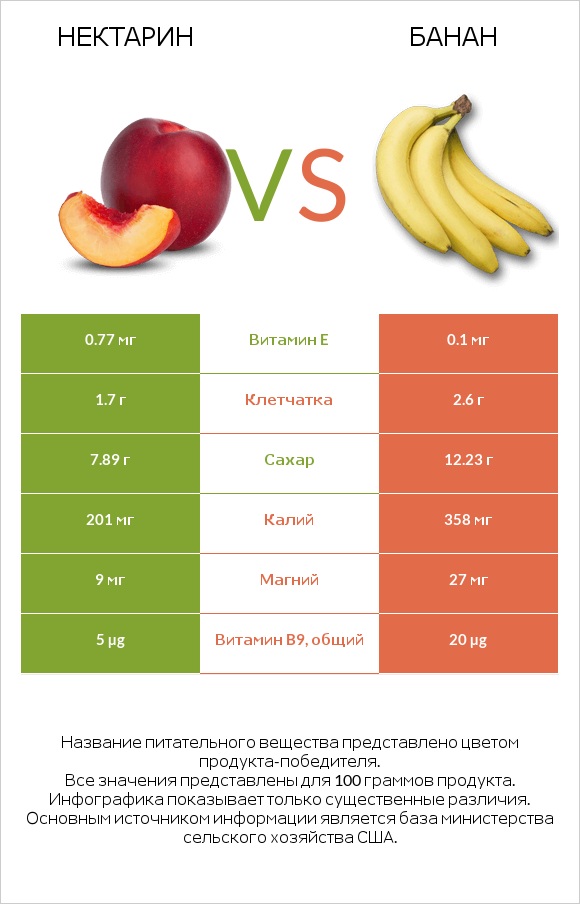 Нектарин vs Банан infographic