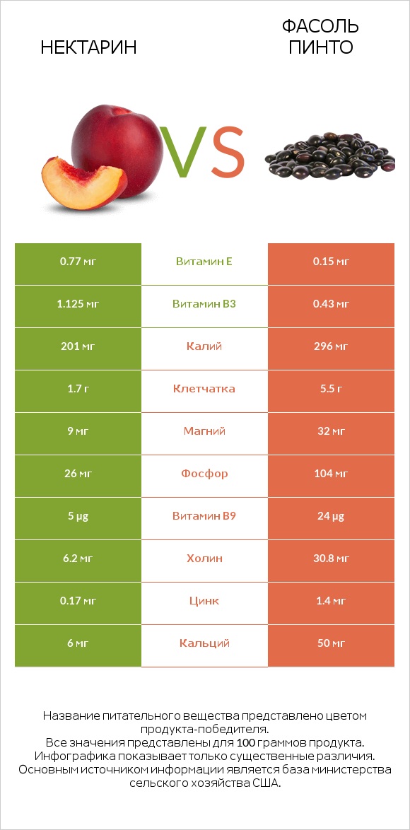 Нектарин vs Фасоль пинто infographic