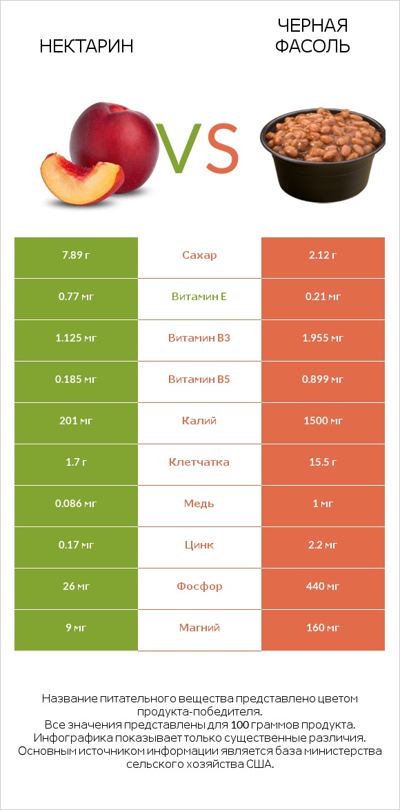 Нектарин vs Черная фасоль infographic