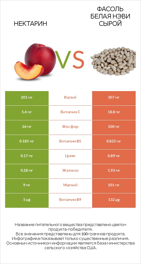 Нектарин vs Фасоль белая нэви сырой infographic