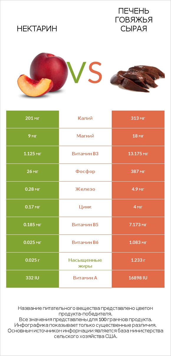 Нектарин vs Печень говяжья сырая infographic