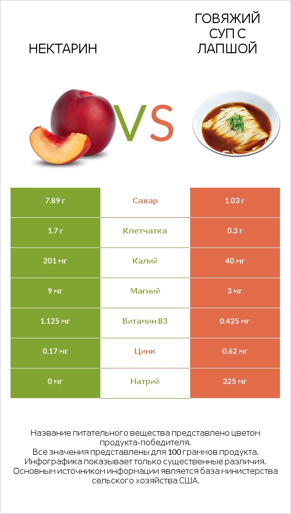 Нектарин vs Говяжий суп с лапшой infographic