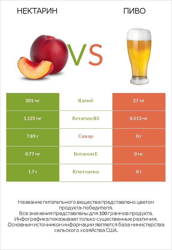 Нектарин vs Пиво infographic