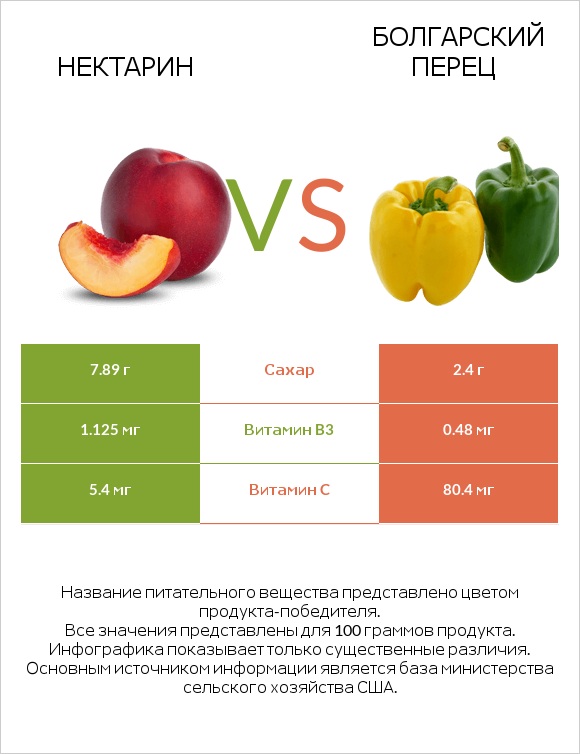 Нектарин vs Болгарский перец infographic