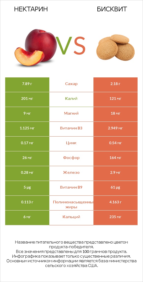 Нектарин vs Бисквит infographic