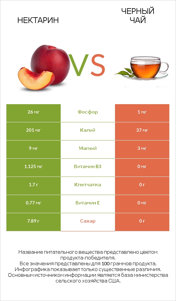 Нектарин vs Черный чай infographic