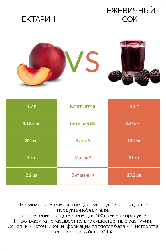 Нектарин vs Ежевичный сок infographic