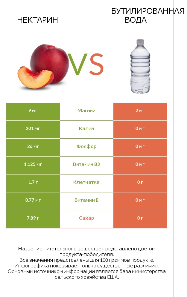 Нектарин vs Бутилированная вода infographic