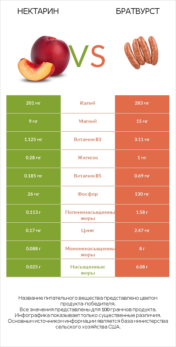 Нектарин vs Братвурст infographic