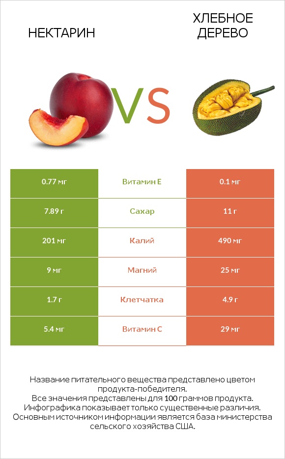 Нектарин vs Хлебное дерево infographic