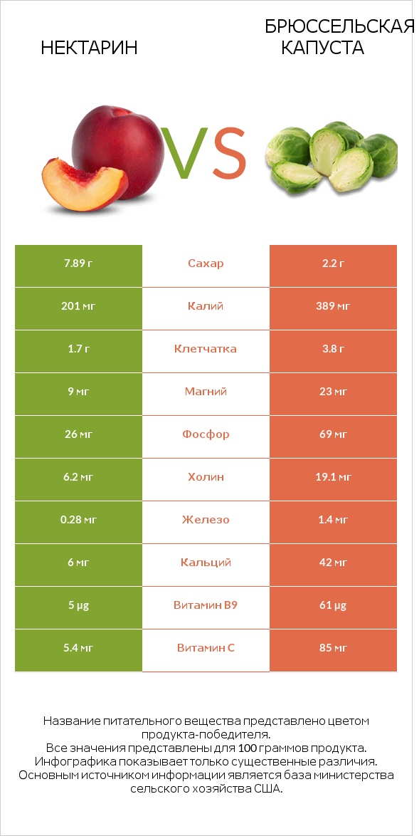 Нектарин vs Брюссельская капуста infographic