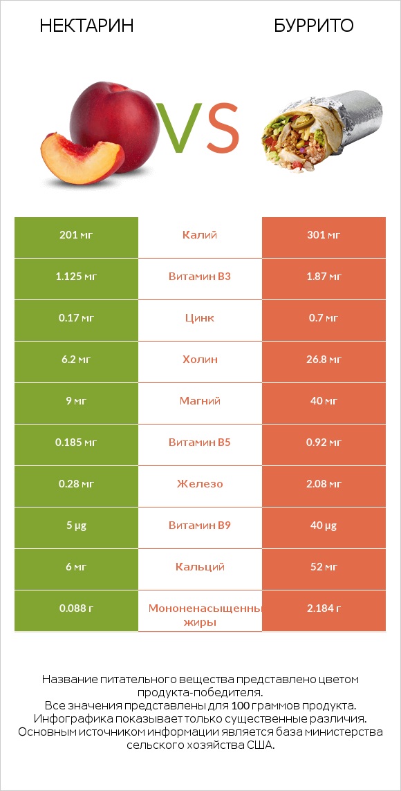 Нектарин vs Буррито infographic