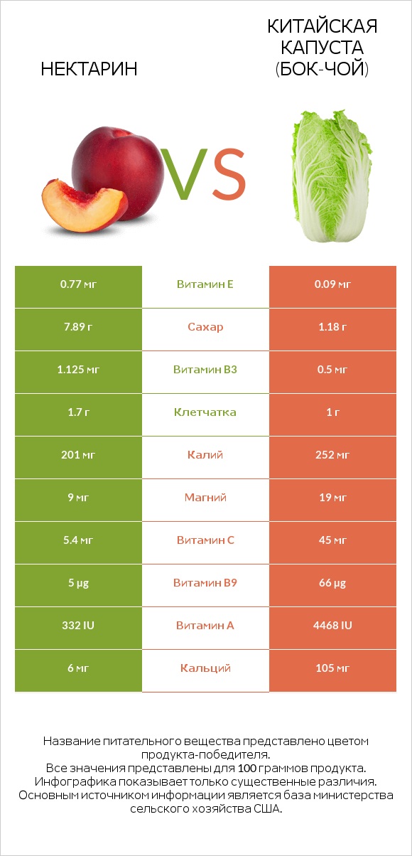 Нектарин vs Китайская капуста (Бок-чой) infographic