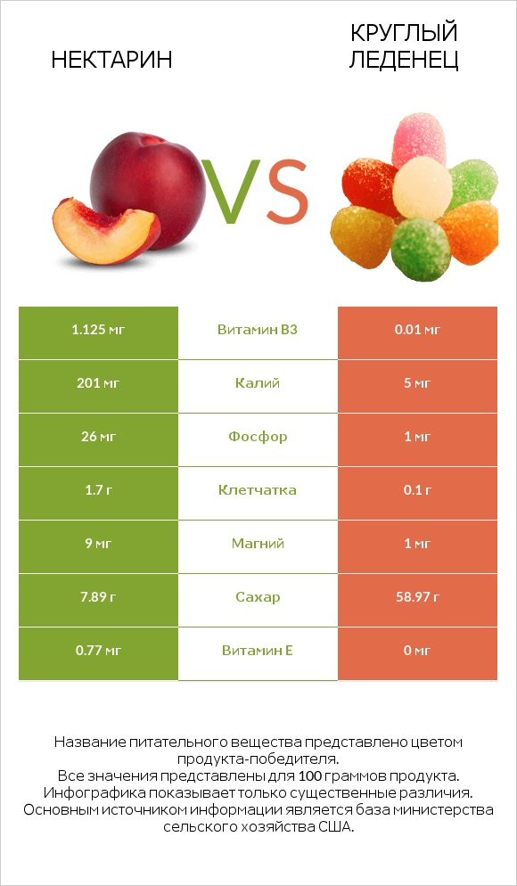 Нектарин vs Круглый леденец infographic