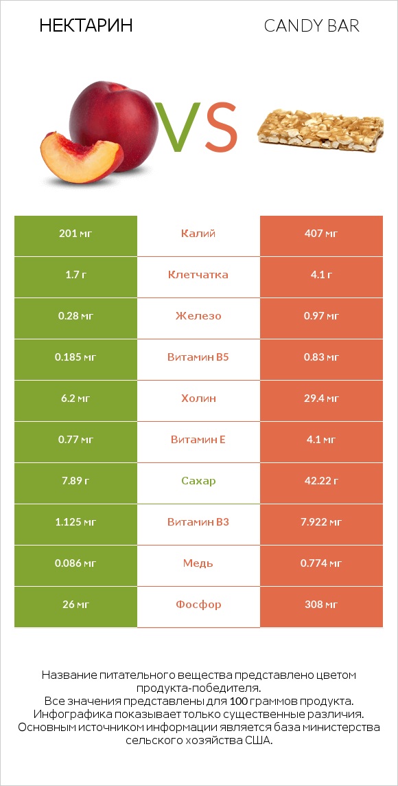 Нектарин vs Candy bar infographic