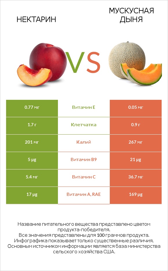 Нектарин vs Мускусная дыня infographic