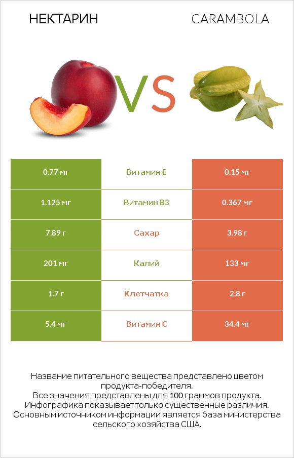 Нектарин vs Carambola infographic