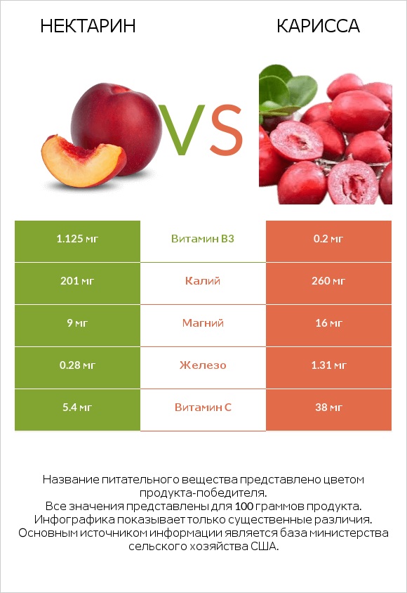 Нектарин vs Карисса infographic