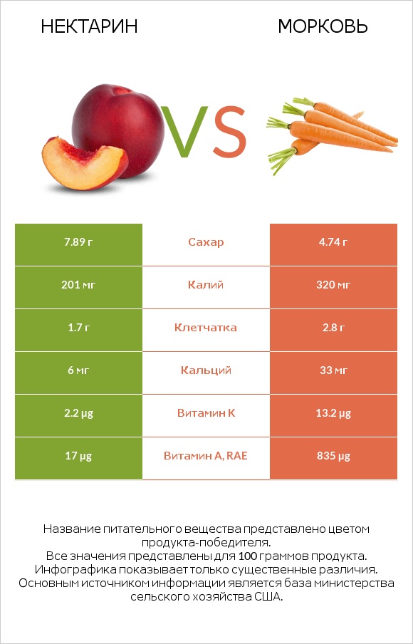 Нектарин vs Морковь infographic