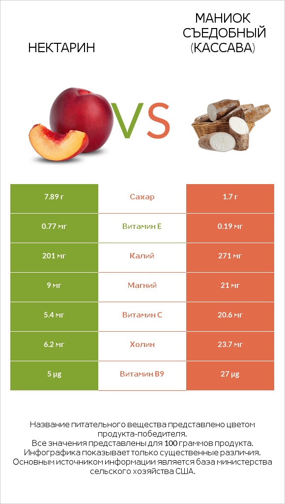 Нектарин vs Маниок съедобный (кассава) infographic