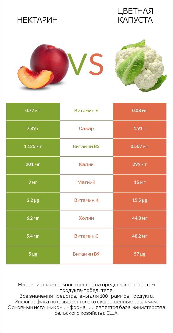 Нектарин vs Цветная капуста infographic