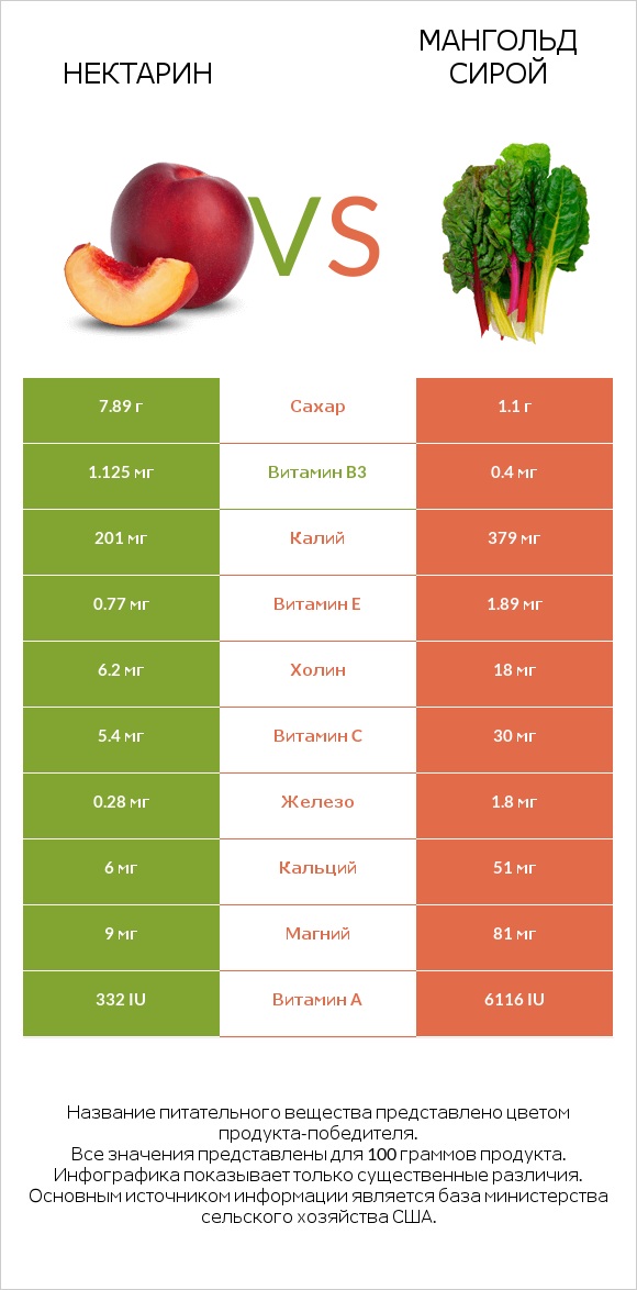 Нектарин vs Мангольд сирой infographic