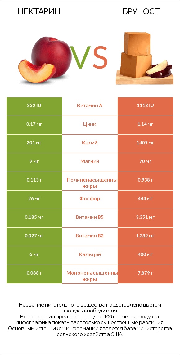 Нектарин vs Бруност infographic