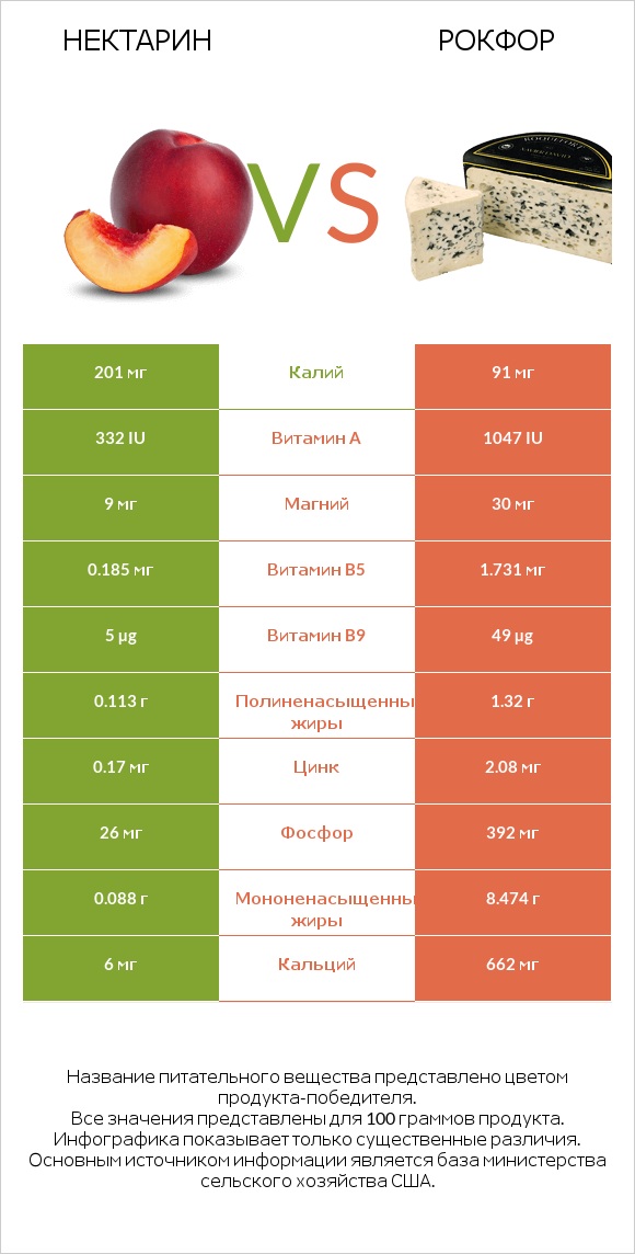 Нектарин vs Рокфор infographic