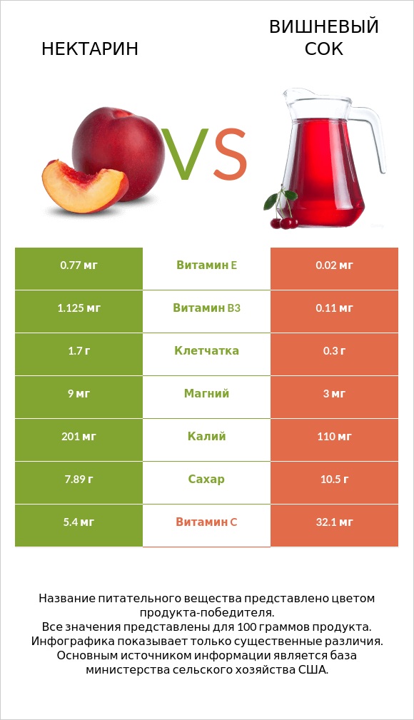 Нектарин vs Вишневый сок infographic
