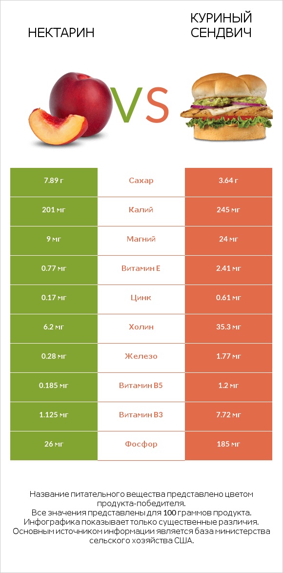 Нектарин vs Куриный сендвич infographic