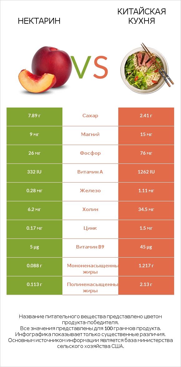 Нектарин vs Китайская кухня infographic
