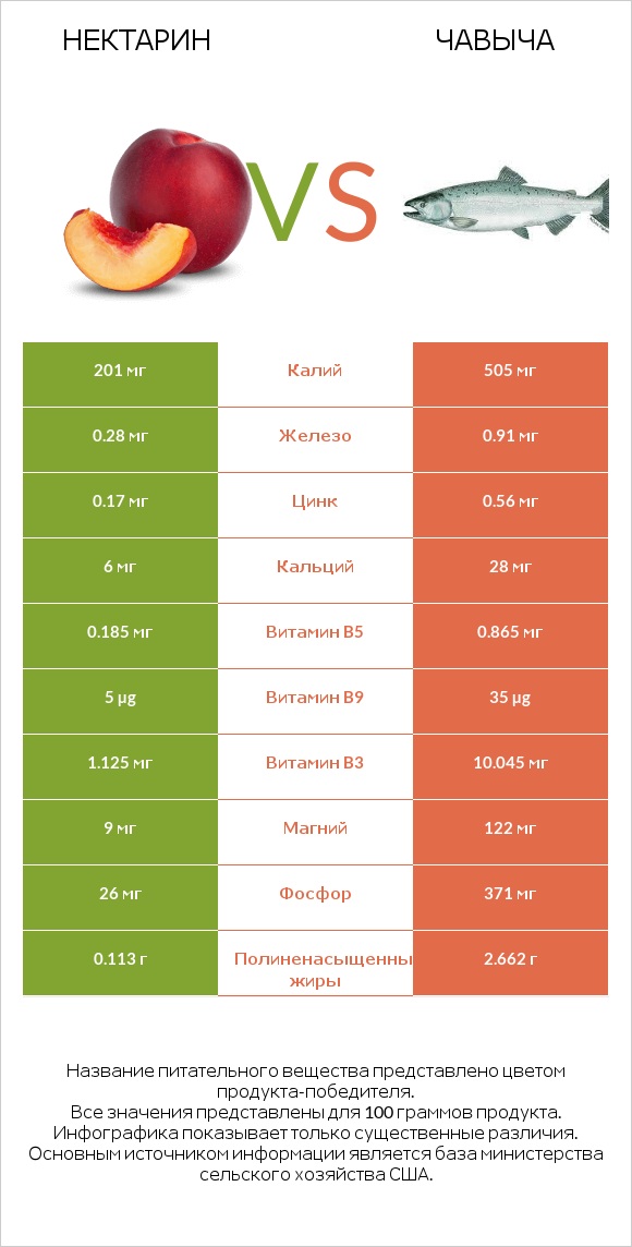 Нектарин vs Чавыча infographic