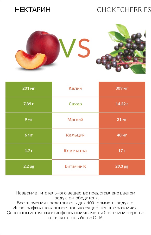 Нектарин vs Chokecherries infographic