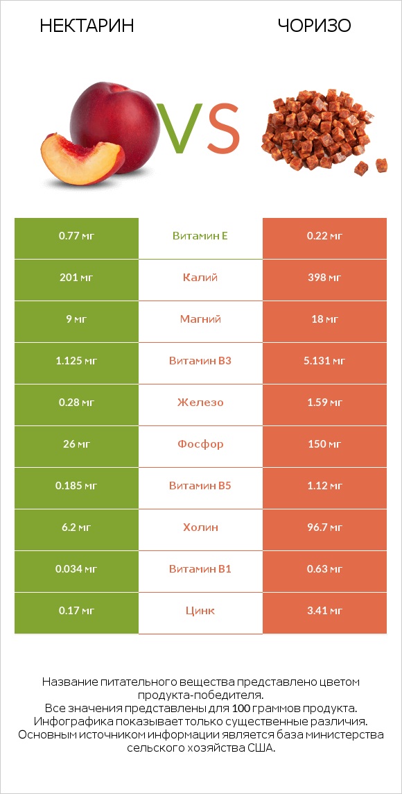 Нектарин vs Чоризо infographic