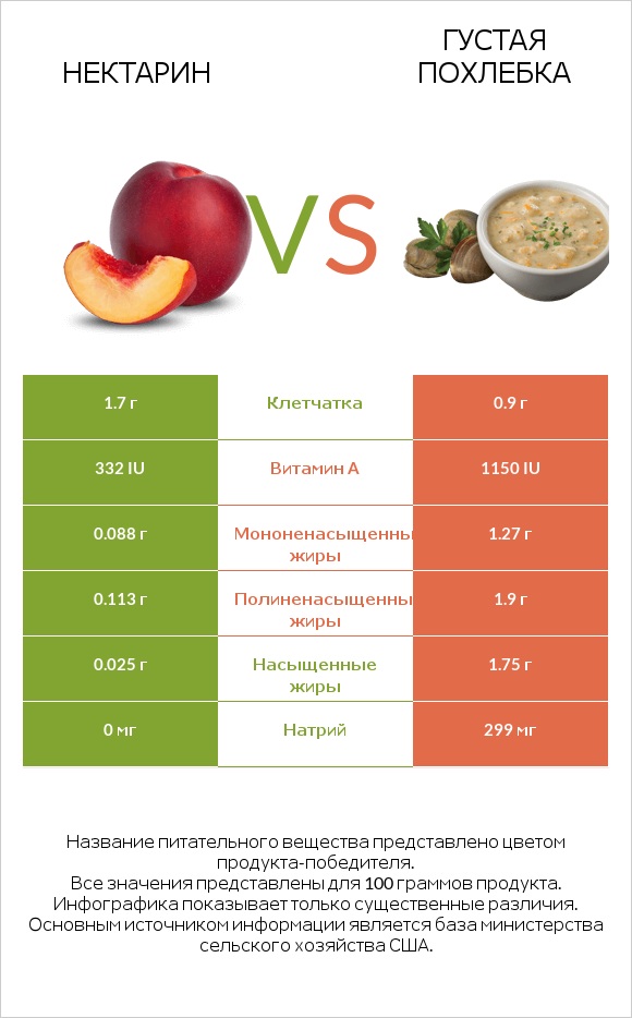 Нектарин vs Густая похлебка infographic