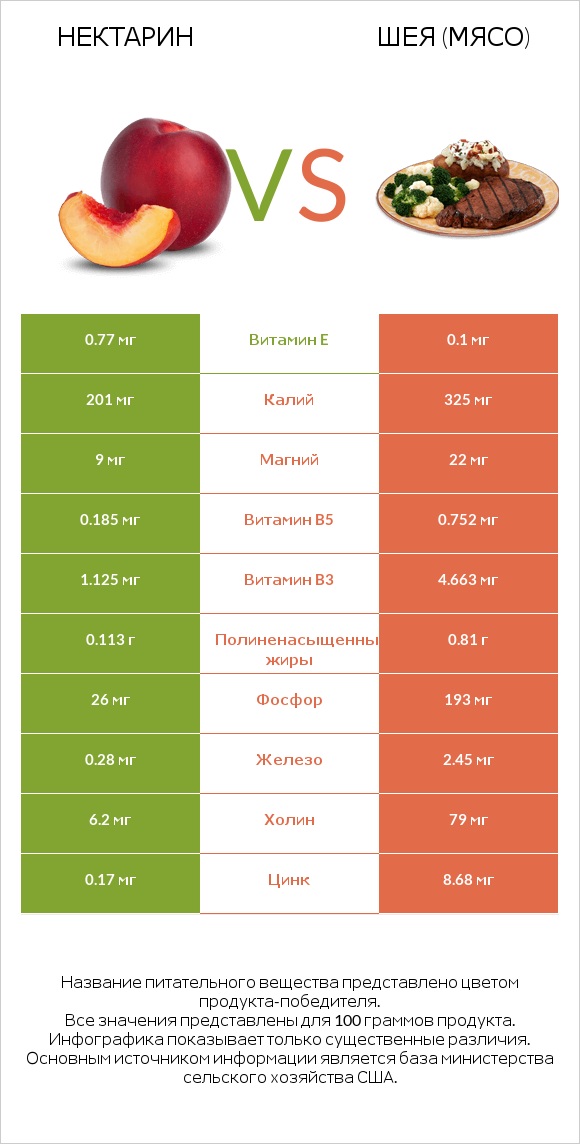 Нектарин vs Шея (мясо) infographic