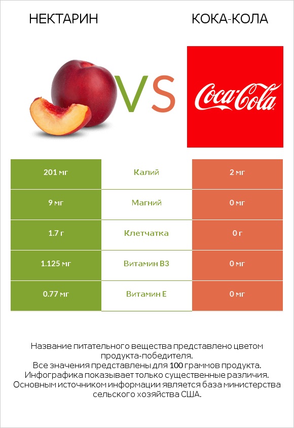 Нектарин vs Кока-Кола infographic