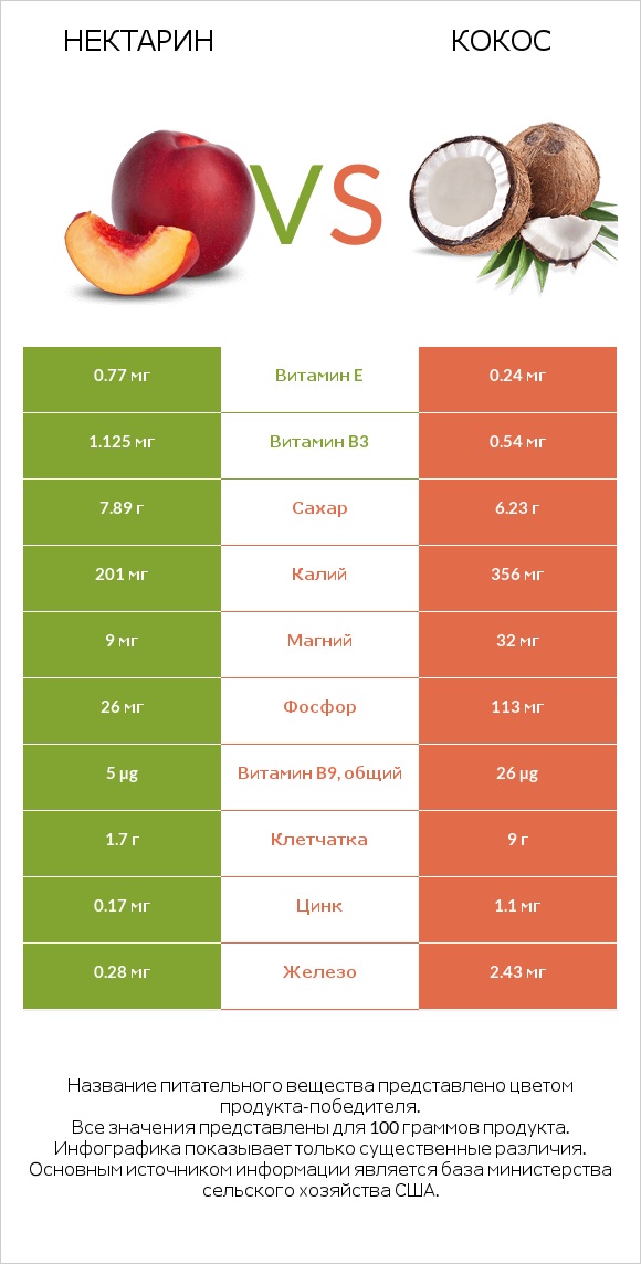 Нектарин vs Кокос infographic