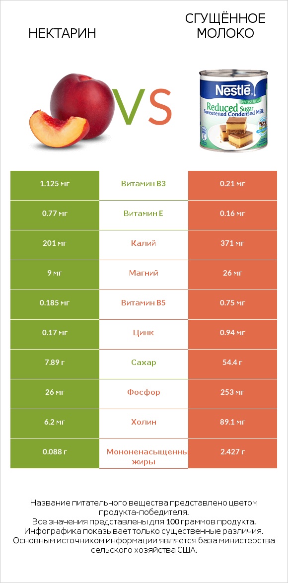Нектарин vs Сгущённое молоко infographic