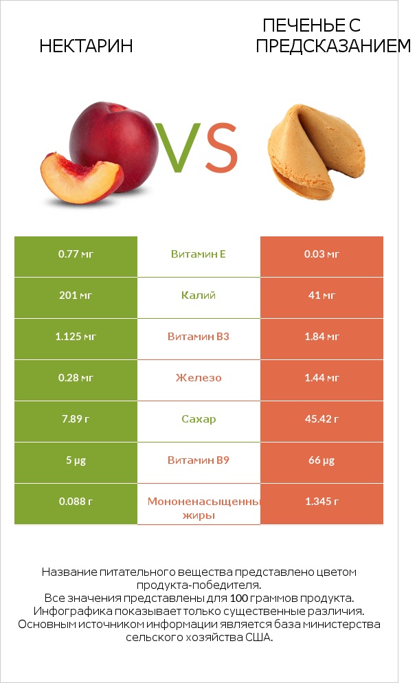 Нектарин vs Печенье с предсказанием infographic
