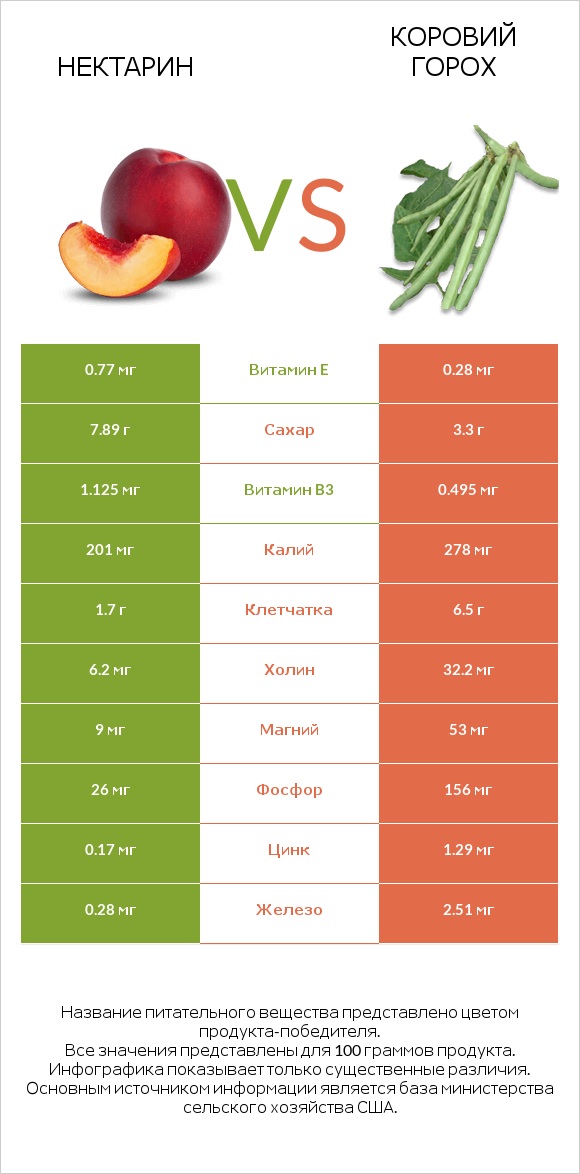 Нектарин vs Коровий горох infographic