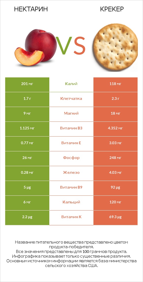 Нектарин vs Крекер infographic