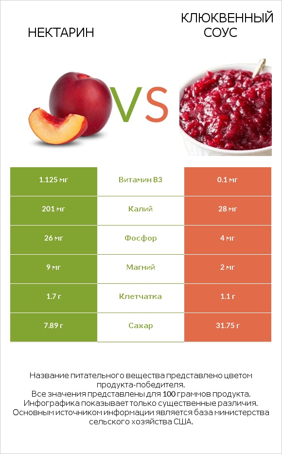 Нектарин vs Клюквенный соус infographic